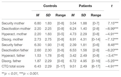 Borderline Personality Disorder in Adolescence as a Generalization of Disorganized Attachment